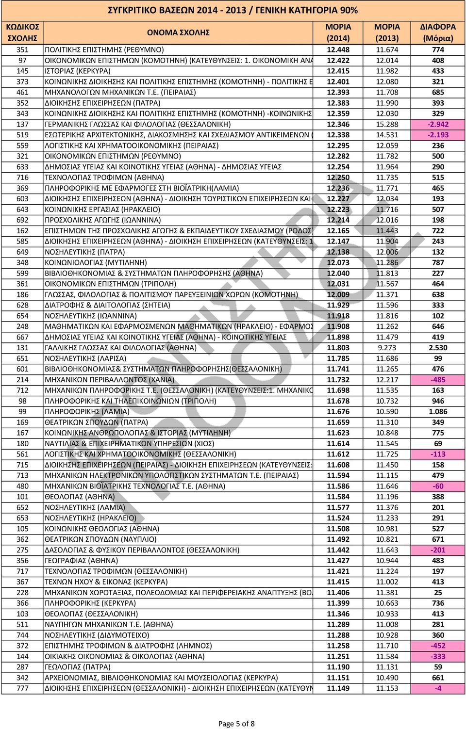 708 685 352 ΔΙΟΙΚΗΣΗΣ ΕΠΙΧΕΙΡΗΣΕΩΝ (ΠΑΤΡΑ) 12.383 11.990 393 343 ΚΟΙΝΩΝΙΚΗΣ ΔΙΟΙΚΗΣΗΣ ΚΑΙ ΠΟΛΙΤΙΚΗΣ ΕΠΙΣΤΗΜΗΣ (ΚΟΜΟΤΗΝΗ) -ΚΟΙΝΩΝΙΚΗΣ ΔΙΟΙΚΗΣΗΣ 12.359 (ΚΑΤΕΥΘΥΝΣΕΙΣ:1. 12.030 ΚΟΙΝΩΝΙΚΗΣ 329 ΔΙΟΙΚΗΣΗΣ ΚΑΙ ΠΟΛ 137 ΓΕΡΜΑΝΙΚΗΣ ΓΛΩΣΣΑΣ ΚΑΙ ΦΙΛΟΛΟΓΙΑΣ (ΘΕΣΣΑΛΟΝΙΚΗ) 12.