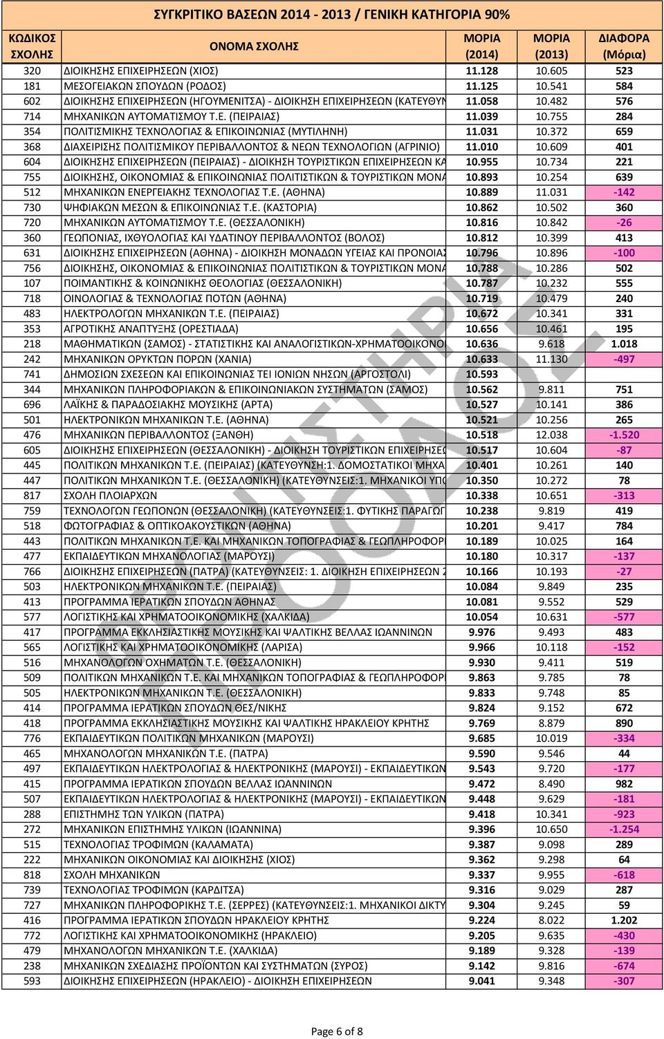 372 659 368 ΔΙΑΧΕΙΡΙΣΗΣ ΠΟΛΙΤΙΣΜΙΚΟΥ ΠΕΡΙΒΑΛΛΟΝΤΟΣ & ΝΕΩΝ ΤΕΧΝΟΛΟΓΙΩΝ (ΑΓΡΙΝΙΟ) 11.010 10.609 401 604 ΔΙΟΙΚΗΣΗΣ ΕΠΙΧΕΙΡΗΣΕΩΝ (ΠΕΙΡΑΙΑΣ) - ΔΙΟΙΚΗΣΗ ΤΟΥΡΙΣΤΙΚΩΝ ΕΠΙΧΕΙΡΗΣΕΩΝ ΚΑΙ ΕΠΙΧΕΙΡΗΣΕΩΝ 10.