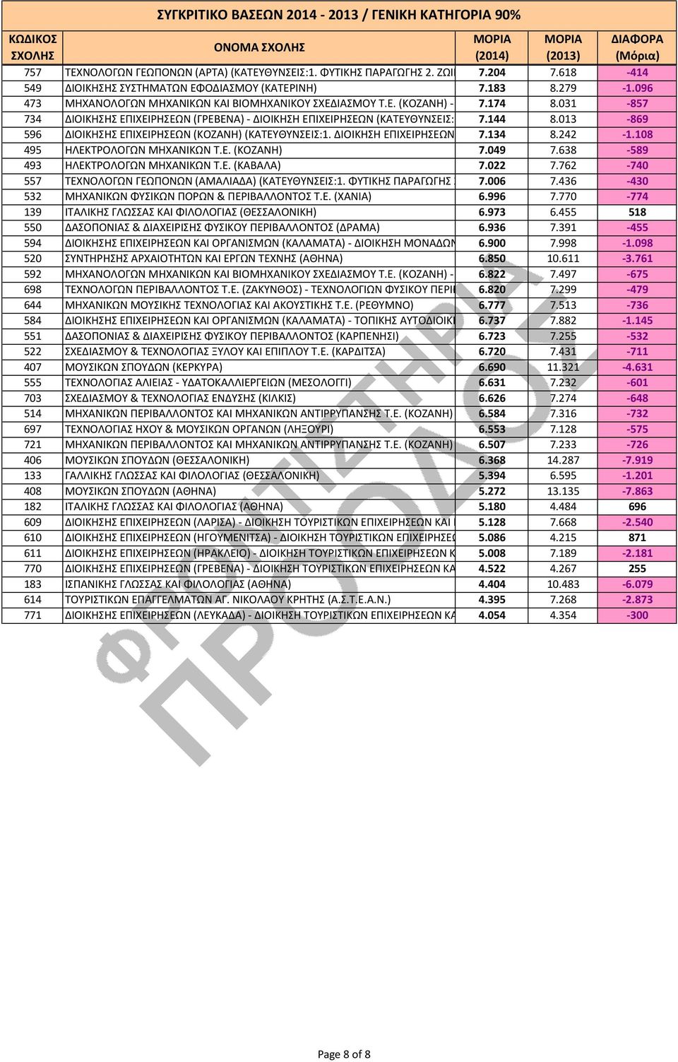 ΕΝΕΡΓΕΙΑ 734 ΔΙΟΙΚΗΣΗΣ ΕΠΙΧΕΙΡΗΣΕΩΝ (ΓΡΕΒΕΝΑ) - ΔΙΟΙΚΗΣΗ ΕΠΙΧΕΙΡΗΣΕΩΝ (ΚΑΤΕΥΘΥΝΣΕΙΣ: 1. ΔΙΟΙΚΗΣΗ 7.144 ΠΛΗΡΟΦΟΡΙΑΚΩΝ 8.013 ΣΥΣΤΗΜΑΤΩΝ -869 2.