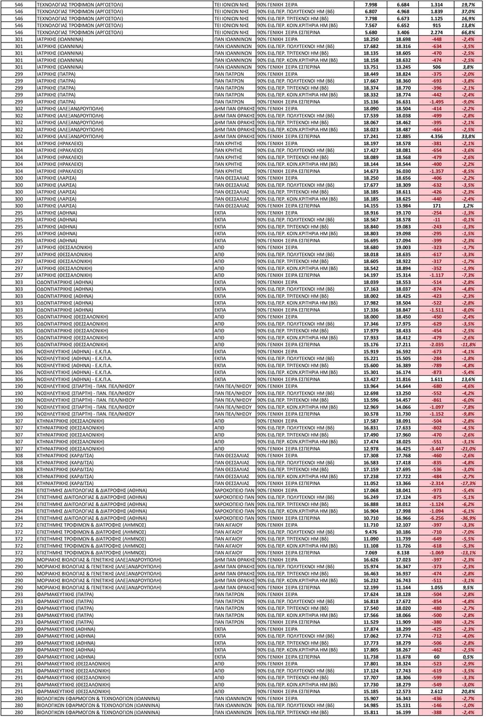 ΚΡΙΤΗΡΙΑ ΗΜ (Βδ) 7.567 6.652 915 13,8% 546 ΤΕΧΝΟΛΟΓΙΑΣ ΤΡΟΦΙΜΩΝ (ΑΡΓΟΣΤΟΛΙ) ΤΕΙ ΙΟΝΙΩΝ ΝΗΣ 90% ΓΕΝΙΚΗ ΣΕΙΡΑ ΕΣΠΕΡΙΝΑ 5.680 3.406 2.274 66,8% 301 ΙΑΤΡΙΚΗΣ (ΙΩΑΝΝΙΝΑ) ΠΑΝ ΙΩΑΝΝΙΝΩΝ 90% ΓΕΝΙΚΗ ΣΕΙΡΑ 18.