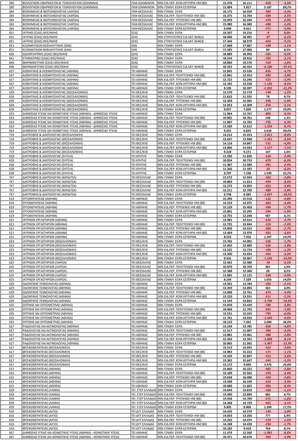 187 89,2% 284 ΒΙΟΧΗΜΕΙΑΣ & ΒΙΟΤΕΧΝΟΛΟΓΙΑΣ (ΛΑΡΙΣΑ) ΠΑΝ ΘΕΣΣΑΛΙΑΣ 90% ΓΕΝΙΚΗ ΣΕΙΡΑ 16.175 16.559-384 -2,3% 284 ΒΙΟΧΗΜΕΙΑΣ & ΒΙΟΤΕΧΝΟΛΟΓΙΑΣ (ΛΑΡΙΣΑ) ΠΑΝ ΘΕΣΣΑΛΙΑΣ 90% ΕΙΔ.ΠΕΡ. ΠΟΛΥΤΕΚΝΟΙ HM (Βδ) 15.