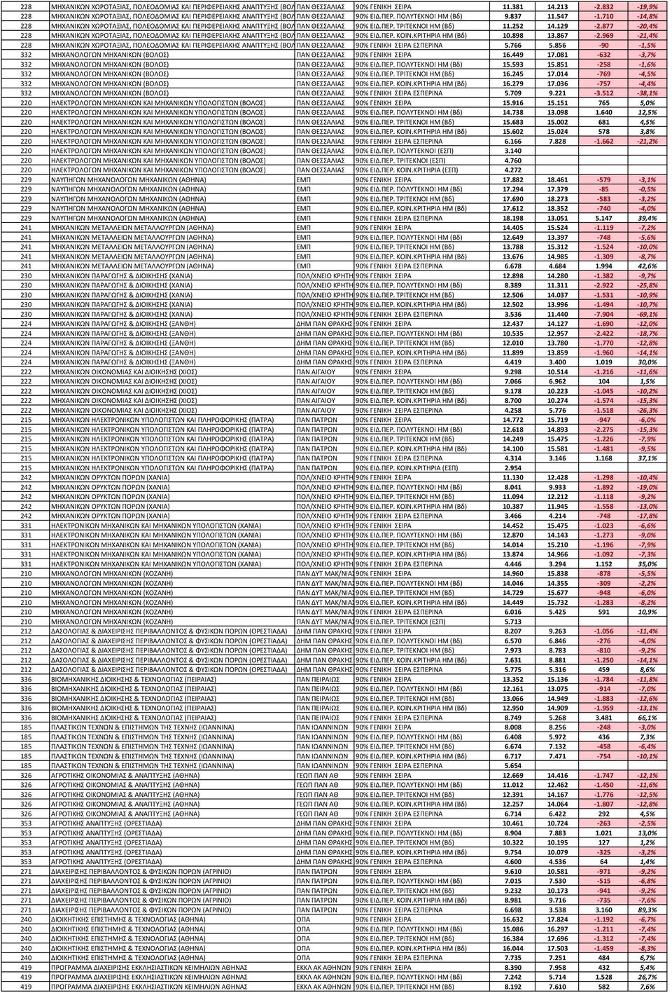 710-14,8% 228 ΜΗΧΑΝΙΚΩΝ ΧΩΡΟΤΑΞΙΑΣ, ΠΟΛΕΟΔΟΜΙΑΣ ΚΑΙ ΠΕΡΙΦΕΡΕΙΑΚΗΣ ΑΝΑΠΤΥΞΗΣ (ΒΟΛ ΠΑΝ ΘΕΣΣΑΛΙΑΣ 90% ΕΙΔ.ΠΕΡ. ΤΡΙΤΕΚΝΟΙ ΗΜ (Βδ) 11.252 14.129-2.