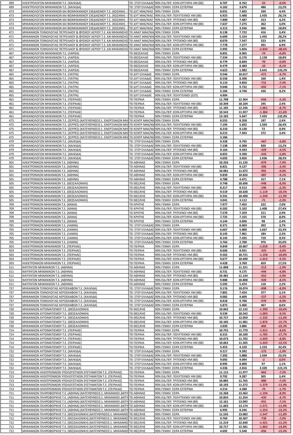 692 339 4,4% 473 ΜΗΧΑΝΟΛΟΓΩΝ ΜΗΧΑΝΙΚΩΝ ΚΑΙ ΒΙΟΜΗΧΑΝΙΚΟΥ ΣΧΕΔΙΑΣΜΟΥ Τ.Ε. (ΚΟΖΑΝΗ) - Μ ΤΕΙ ΔΥΤ ΜΑΚ/ΝΙΑΣ 90% ΕΙΔ.ΠΕΡ. ΠΟΛΥΤΕΚΝΟΙ HM (Βδ) 6.923 5.488 1.