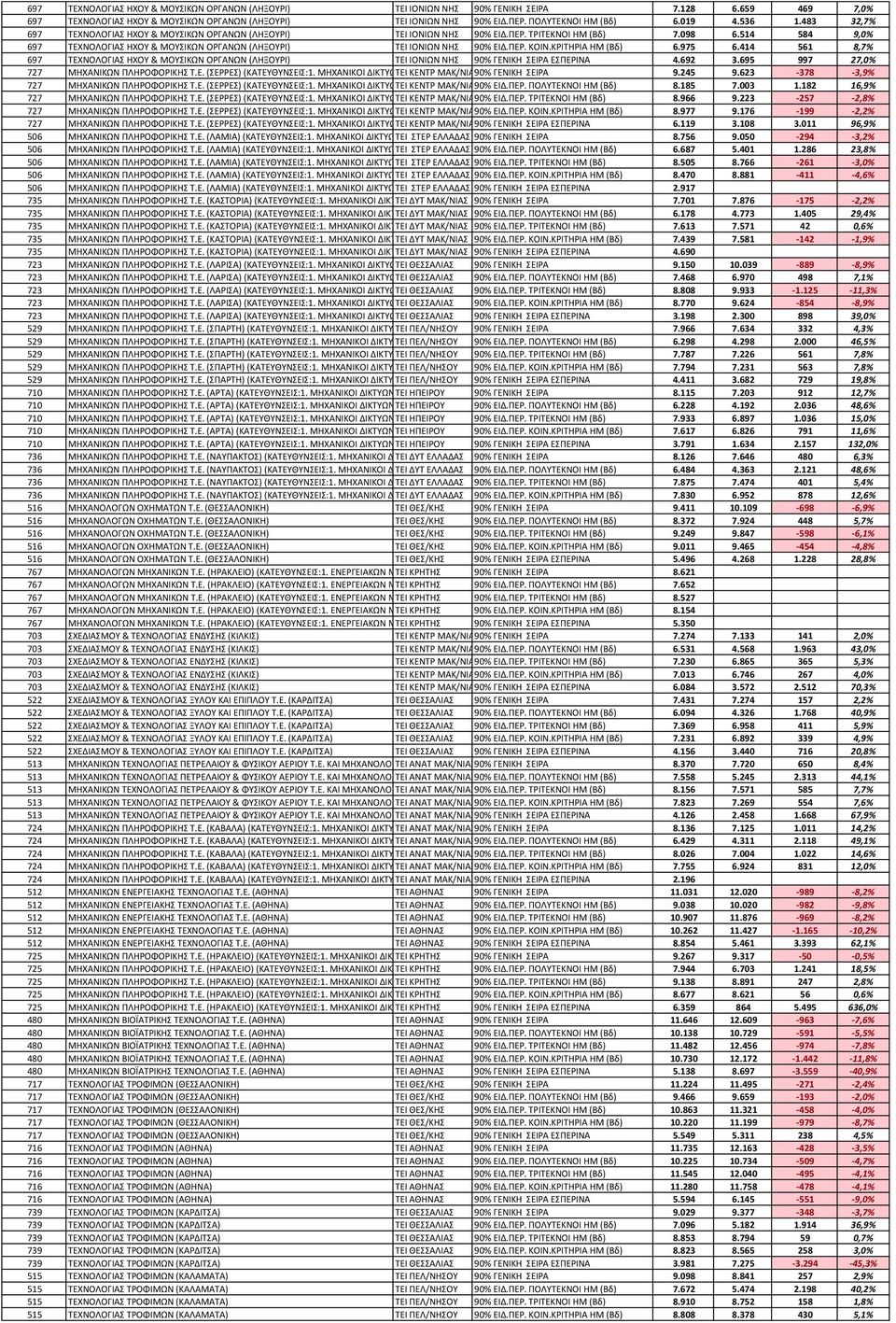 514 584 9,0% 697 ΤΕΧΝΟΛΟΓΙΑΣ ΗΧΟΥ & ΜΟΥΣΙΚΩΝ ΟΡΓΑΝΩΝ (ΛΗΞΟΥΡΙ) ΤΕΙ ΙΟΝΙΩΝ ΝΗΣ 90% ΕΙΔ.ΠΕΡ. ΚΟΙΝ.ΚΡΙΤΗΡΙΑ ΗΜ (Βδ) 6.975 6.