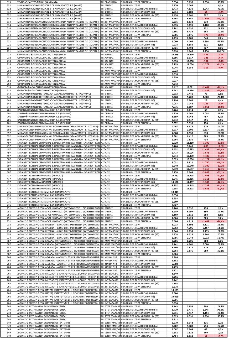 614 7.689-75 -1,0% 532 ΜΗΧΑΝΙΚΩΝ ΦΥΣΙΚΩΝ ΠΟΡΩΝ & ΠΕΡΙΒΑΛΛΟΝΤΟΣ Τ.Ε. (ΧΑΝΙΑ) ΤΕΙ ΚΡΗΤΗΣ 90% ΕΙΔ.ΠΕΡ. ΚΟΙΝ.ΚΡΙΤΗΡΙΑ ΗΜ (Βδ) 7.458 7.061 397 5,6% 532 ΜΗΧΑΝΙΚΩΝ ΦΥΣΙΚΩΝ ΠΟΡΩΝ & ΠΕΡΙΒΑΛΛΟΝΤΟΣ Τ.Ε. (ΧΑΝΙΑ) ΤΕΙ ΚΡΗΤΗΣ 90% ΓΕΝΙΚΗ ΣΕΙΡΑ ΕΣΠΕΡΙΝΑ 5.