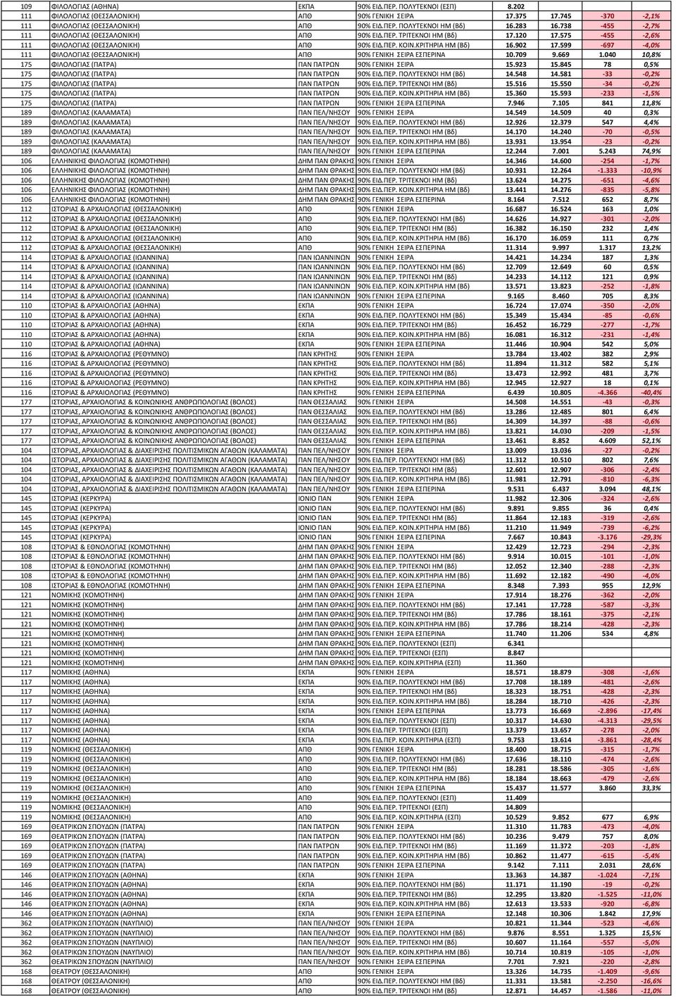 599-697 -4,0% 111 ΦΙΛΟΛΟΓΙΑΣ (ΘΕΣΣΑΛΟΝΙΚΗ) ΑΠΘ 90% ΓΕΝΙΚΗ ΣΕΙΡΑ ΕΣΠΕΡΙΝΑ 10.709 9.669 1.040 10,8% 175 ΦΙΛΟΛΟΓΙΑΣ (ΠΑΤΡΑ) ΠΑΝ ΠΑΤΡΩΝ 90% ΓΕΝΙΚΗ ΣΕΙΡΑ 15.923 15.