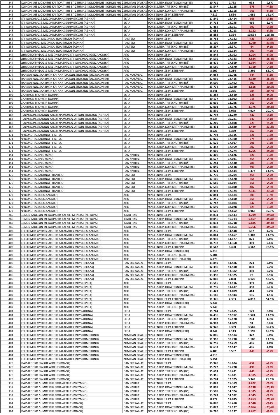 125-578 -4,8% 343 ΚΟΙΝΩΝΙΚΗΣ ΔΙΟΙΚΗΣΗΣ ΚΑΙ ΠΟΛΙΤΙΚΗΣ ΕΠΙΣΤΗΜΗΣ (ΚΟΜΟΤΗΝΗ) -ΚΟΙΝΩΝΙΚΗΣ Δ ΔΗΜ ΠΑΝ ΘΡΑΚΗΣ 90% ΕΙΔ.ΠΕΡ. ΚΟΙΝ.ΚΡΙΤΗΡΙΑ ΗΜ (Βδ) 11.397 12.