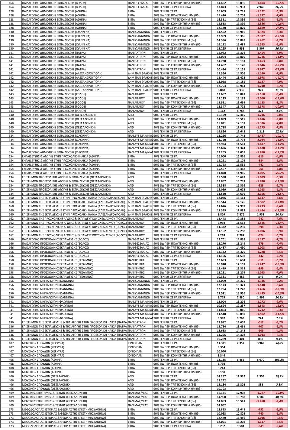 731-1.122-6,3% 128 ΠΑΙΔΑΓΩΓΙΚΟ ΔΗΜΟΤΙΚΗΣ ΕΚΠΑΙΔΕΥΣΗΣ (ΑΘΗΝΑ) ΕΚΠΑ 90% ΕΙΔ.ΠΕΡ. ΠΟΛΥΤΕΚΝΟΙ HM (Βδ) 15.426 16.703-1.277-7,6% 128 ΠΑΙΔΑΓΩΓΙΚΟ ΔΗΜΟΤΙΚΗΣ ΕΚΠΑΙΔΕΥΣΗΣ (ΑΘΗΝΑ) ΕΚΠΑ 90% ΕΙΔ.ΠΕΡ. ΤΡΙΤΕΚΝΟΙ ΗΜ (Βδ) 16.