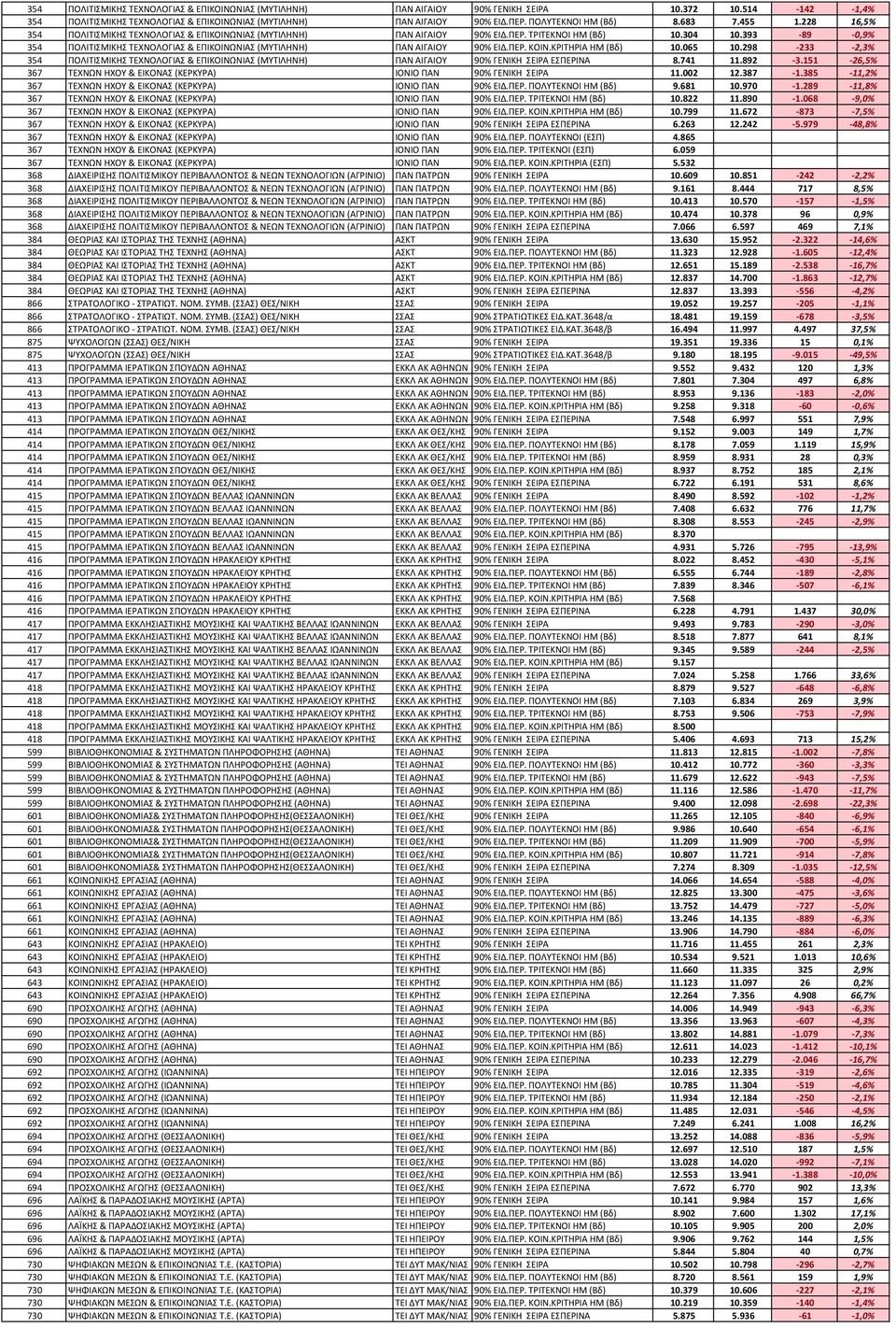 393-89 -0,9% 354 ΠΟΛΙΤΙΣΜΙΚΗΣ ΤΕΧΝΟΛΟΓΙΑΣ & ΕΠΙΚΟΙΝΩΝΙΑΣ (ΜΥΤΙΛΗΝΗ) ΠΑΝ ΑΙΓΑΙΟΥ 90% ΕΙΔ.ΠΕΡ. ΚΟΙΝ.ΚΡΙΤΗΡΙΑ ΗΜ (Βδ) 10.065 10.