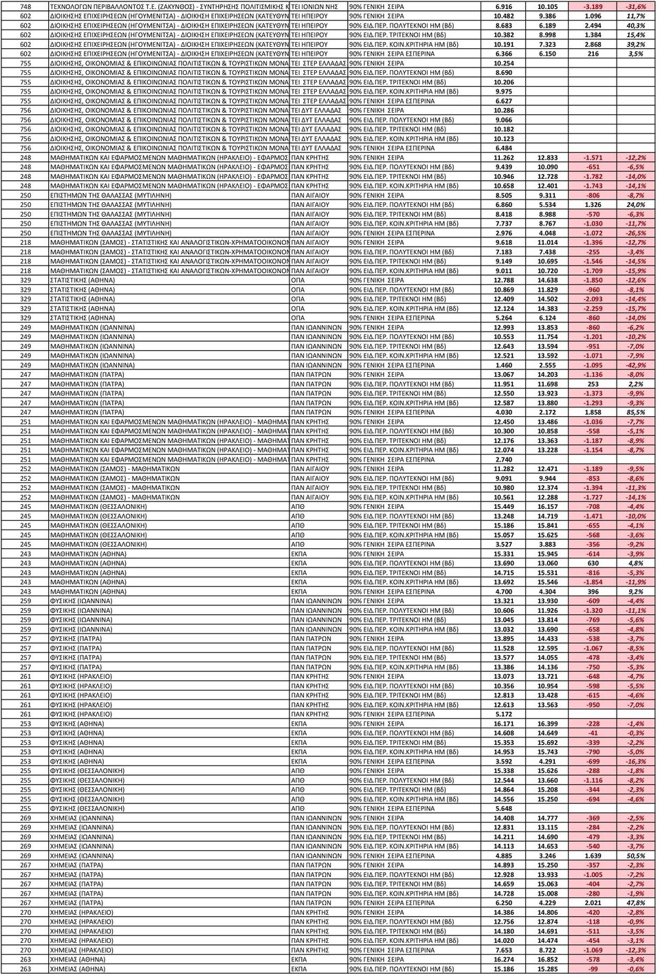 096 11,7% 602 ΔΙΟΙΚΗΣΗΣ ΕΠΙΧΕΙΡΗΣΕΩΝ (ΗΓΟΥΜΕΝΙΤΣΑ) - ΔΙΟΙΚΗΣΗ ΕΠΙΧΕΙΡΗΣΕΩΝ (ΚΑΤΕΥΘΥΝ ΤΕΙ ΗΠΕΙΡΟΥ 90% ΕΙΔ.ΠΕΡ. ΠΟΛΥΤΕΚΝΟΙ HM (Βδ) 8.683 6.189 2.