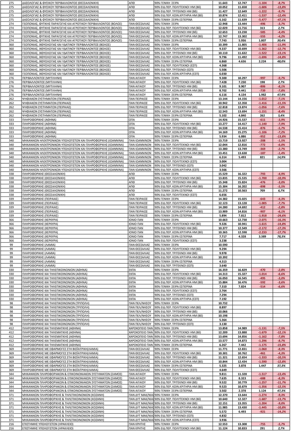 ΚΡΙΤΗΡΙΑ ΗΜ (Βδ) 10.874 12.411-1.537-12,4% 275 ΔΑΣΟΛΟΓΙΑΣ & ΦΥΣΙΚΟΥ ΠΕΡΙΒΑΛΛΟΝΤΟΣ (ΘΕΣΣΑΛΟΝΙΚΗ) ΑΠΘ 90% ΓΕΝΙΚΗ ΣΕΙΡΑ ΕΣΠΕΡΙΝΑ 6.162 11.639-5.