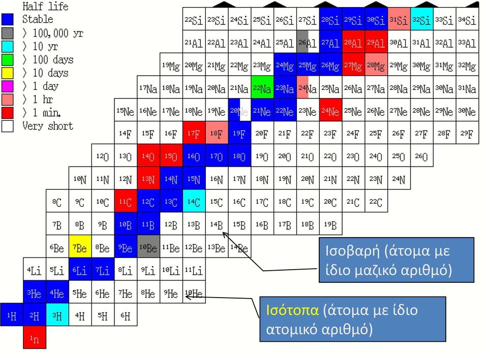 αριθμό) Ισότοπα