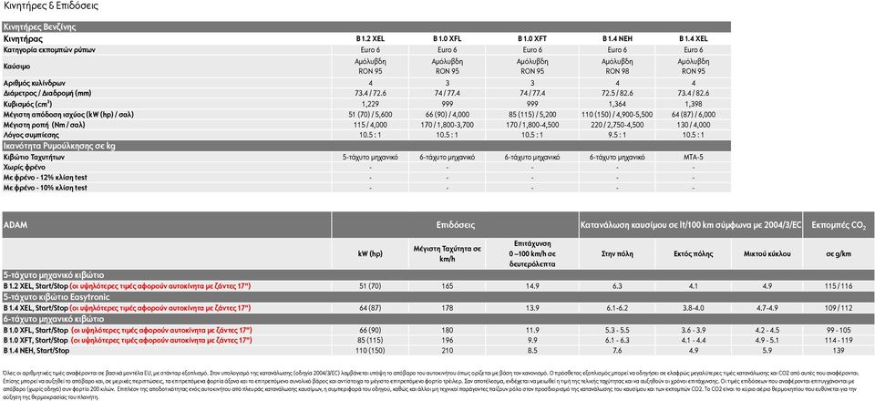 6 Κυβισµός (cm 3 ) 1,229 999 999 1,364 1,398 Μέγιστη απόδοση ισχύος (kw (hp) / σαλ) 51 (70) / 5,600 66 (90) / 4,000 85 (115) / 5,200 110 (150) / 4,9005,500 64 (87) / 6,000 Μέγιστη ροπή (Nm / σαλ) 115