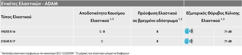 Ελαστικού 1, 2 195/55 R 16 C B B 71 db 215/45 R 17 C B 71 db 1 Κατάταξη