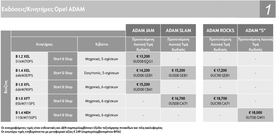 0 XFL 66kW/90PS Start & Stop Μηχανικό, 6σχέσεων 15,200 0UD08 CB61 B 1.0 XFT 85kW/115PS Start & Stop Μηχανικό, 6σχέσεων 16,700 18,700 0US08 CA71 0UC98 CA71 B 1.