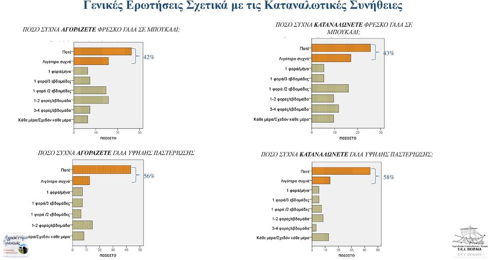 ΦΡΕΣΚΟ ΓΑΛΑ ΣΕ ΜΠΟΥΚΑΛΙ; 42% 43% ΠΟΣΟ ΣΥΧΝΑ ΑΓΟΡΑΖΕΤΕ ΓΑΛΑ ΥΨΗΛΗΣ