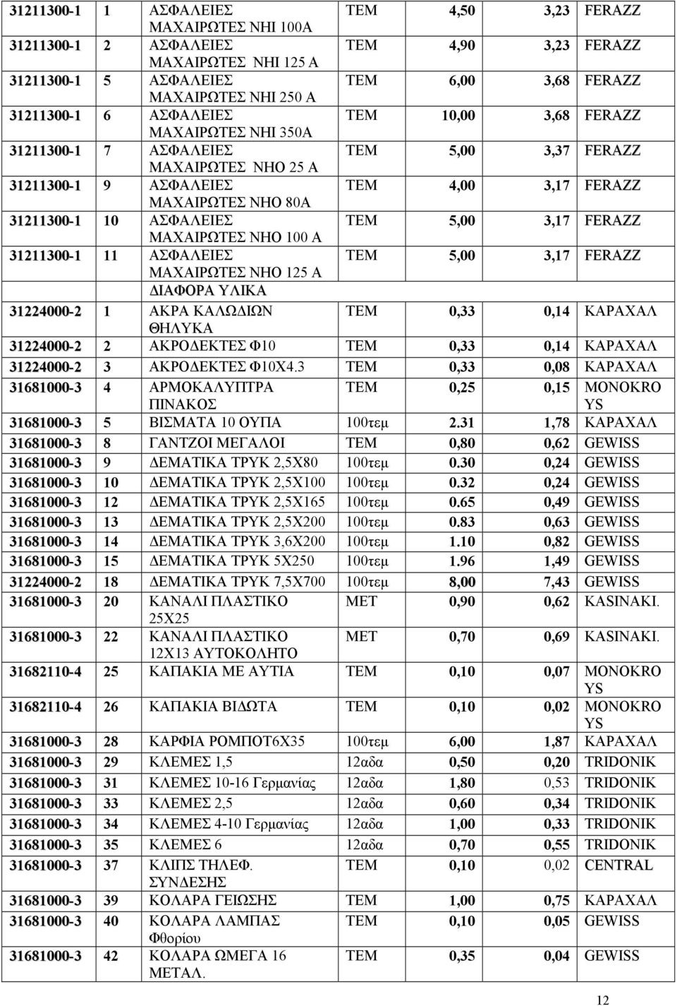 100 Α 31211300-1 11 ΑΣΦΑΛΕΙΕΣ TEM 5,00 3,17 ΜΑΧΑΙΡΩΤΕΣ ΝΗΟ 125 Α ΙΑΦΟΡΑ ΥΛΙΚΑ 31224000-2 1 ΑΚΡΑ ΚΑΛΩ ΙΩΝ ΤΕΜ 0,33 0,14 ΚΑΡΑΧΑΛ ΘΗΛΥΚΑ 31224000-2 2 ΑΚΡΟ ΕΚΤΕΣ Φ10 ΤΕΜ 0,33 0,14 ΚΑΡΑΧΑΛ 31224000-2 3