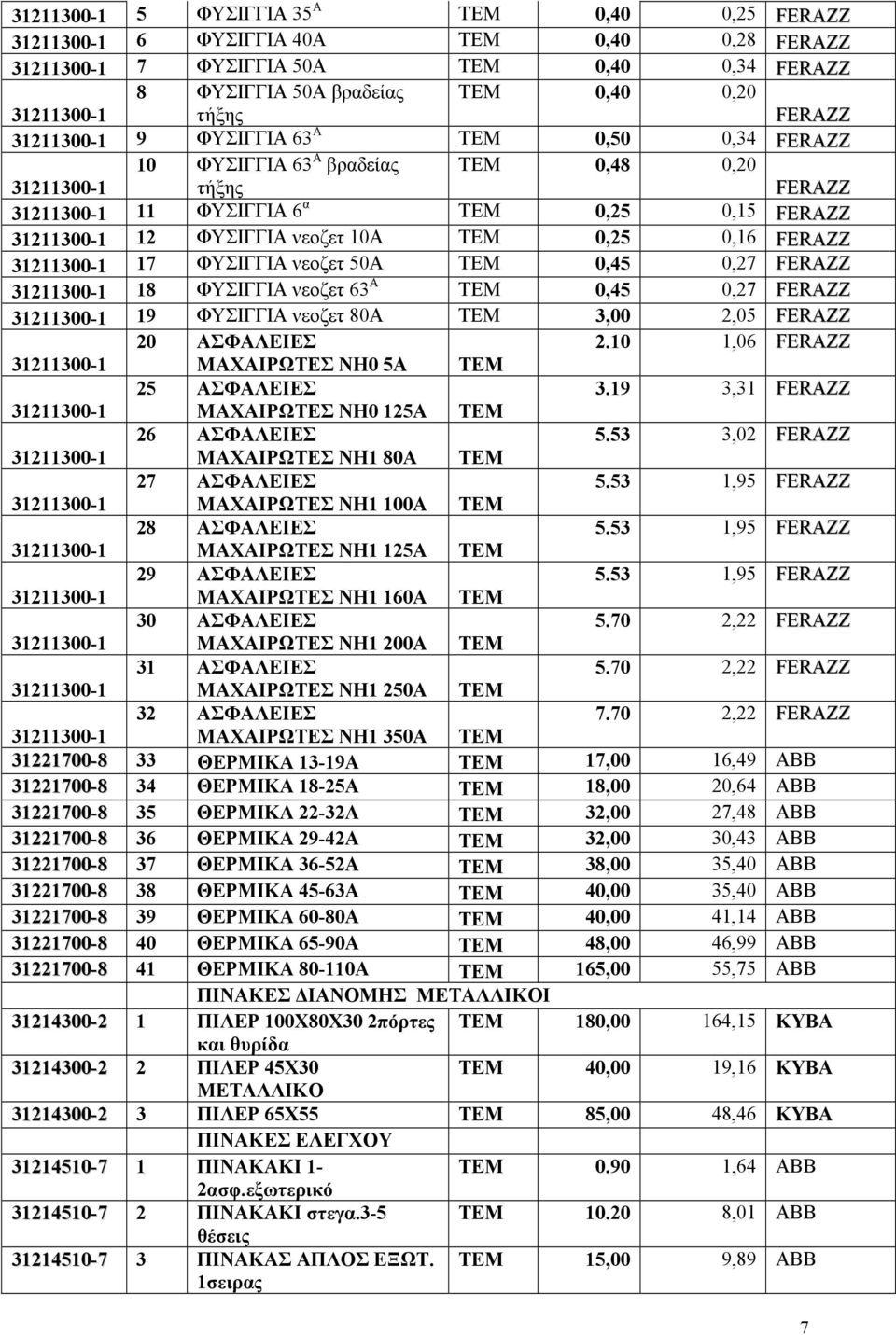 ΤΕΜ 0,45 0,27 31211300-1 18 ΦΥΣΙΓΓΙΑ νεοζετ 63 Α ΤΕΜ 0,45 0,27 31211300-1 19 ΦΥΣΙΓΓΙΑ νεοζετ 80Α ΤΕΜ 3,00 2,05 20 ΑΣΦΑΛΕΙΕΣ 2.10 1,06 31211300-1 ΜΑΧΑΙΡΩΤΕΣ ΝΗ0 5Α ΤΕΜ 25 ΑΣΦΑΛΕΙΕΣ 3.