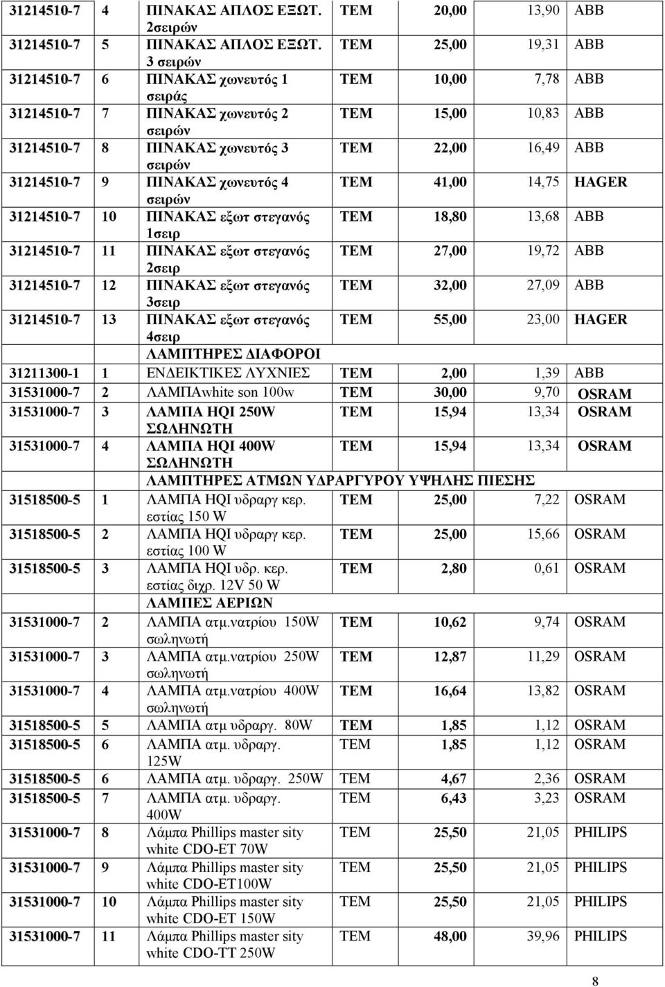 σειρών 31214510-7 9 ΠΙΝΑΚΑΣ χωνευτός 4 ΤΕΜ 41,00 14,75 HAGER σειρών 31214510-7 10 ΠΙΝΑΚΑΣ εξωτ στεγανός ΤΕΜ 18,80 13,68 ABB 1σειρ 31214510-7 11 ΠΙΝΑΚΑΣ εξωτ στεγανός ΤΕΜ 27,00 19,72 ABB 2σειρ