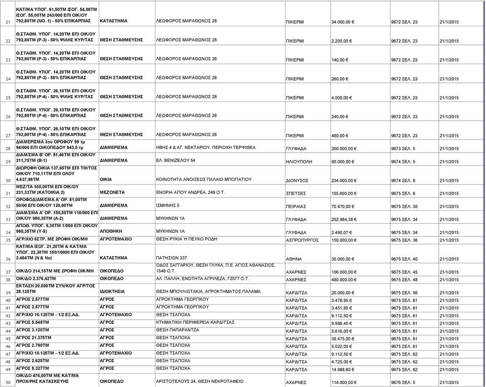 23 21/1/2015 Θ.ΣΤΑΘΜ. ΥΠΟΓ. 14,20ΤΜ ΕΠΙ ΟΙΚ/ΟΥ 792,80ΤΜ (Ρ-3) - 50% ΕΠΙΚΑΡΠΙΑΣ ΘΕΣΗ ΣΤΑΘΜΕΥΣΗΣ ΛΕΩΦΟΡΟΣ ΜΑΡΑΘΩΝΟΣ 28 ΠΙΚΕΡΜΙ 260,00 9672 ΣΕΛ. 23 21/1/2015 Θ.ΣΤΑΘΜ. ΥΠΟΓ. 26,10ΤΜ ΕΠΙ ΟΙΚ/ΟΥ 792,80ΤΜ (Ρ-4) - 50% ΨΙΛΗΣ ΚΥΡ/ΤΑΣ ΘΕΣΗ ΣΤΑΘΜΕΥΣΗΣ ΛΕΩΦΟΡΟΣ ΜΑΡΑΘΩΝΟΣ 28 ΠΙΚΕΡΜΙ 4.