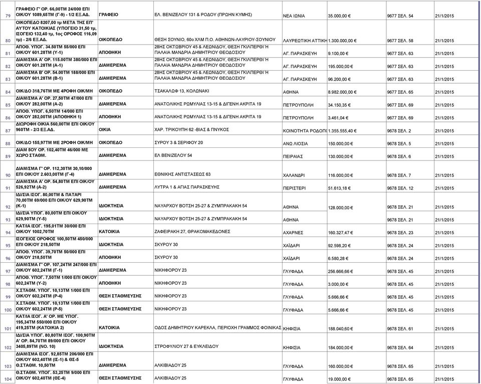 300.000,00 9677 ΣΕΛ. 58 21/1/2015 ΑΠΟΘ. ΥΠΟΓ. 34.50ΤΜ 55/000 ΕΠΙ ΟΙΚ/ΟΥ 601.28ΤΜ (Υ-1) ΑΠΟΘΗΚΗ ΔΙΑΜ/ΣΜΑ Α' ΟΡ. 115.00ΤΜ 380/000 ΕΠΙ ΟΙΚ/ΟΥ 601.28ΤΜ (Α-1) ΔΙΑΜΕΡΙΣΜΑ ΔΙΑΜ/ΣΜΑ Β' ΟΡ. 54.