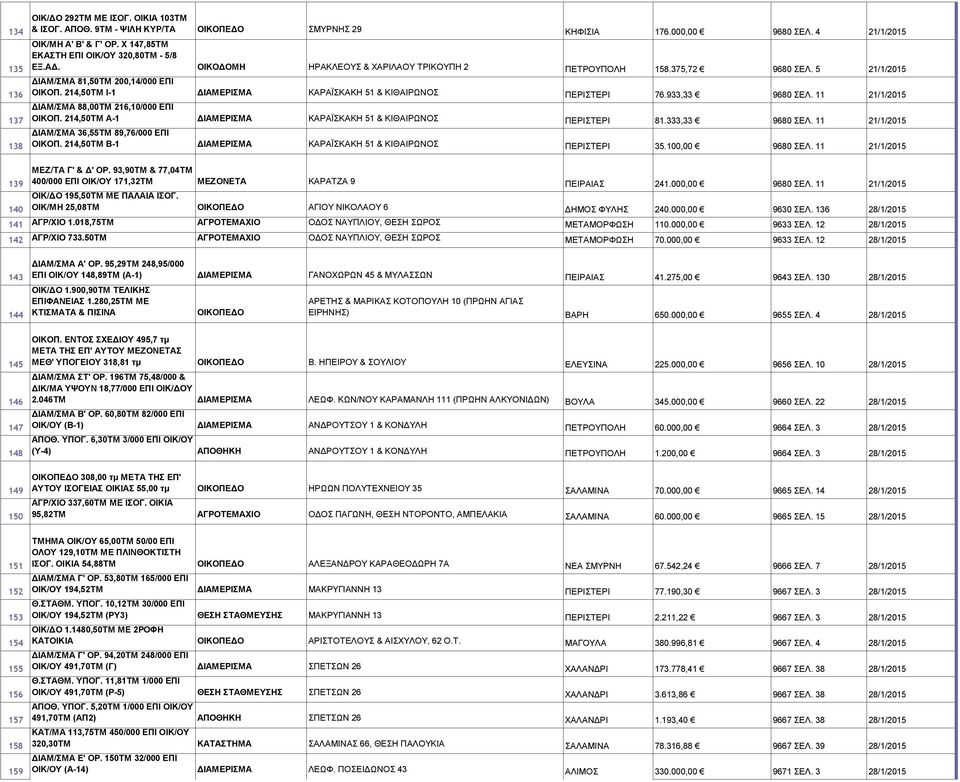 214,50ΤΜ Ι-1 ΔΙΑΜΕΡΙΣΜΑ ΚΑΡΑΪΣΚΑΚΗ 51 & ΚΙΘΑΙΡΩΝΟΣ ΠΕΡΙΣΤΕΡΙ 76.933,33 9680 ΣΕΛ. 11 21/1/2015 ΔΙΑΜ/ΣΜΑ 88,00ΤΜ 216,10/000 ΕΠΙ ΟΙΚΟΠ. 214,50ΤΜ Α-1 ΔΙΑΜΕΡΙΣΜΑ ΚΑΡΑΪΣΚΑΚΗ 51 & ΚΙΘΑΙΡΩΝΟΣ ΠΕΡΙΣΤΕΡΙ 81.