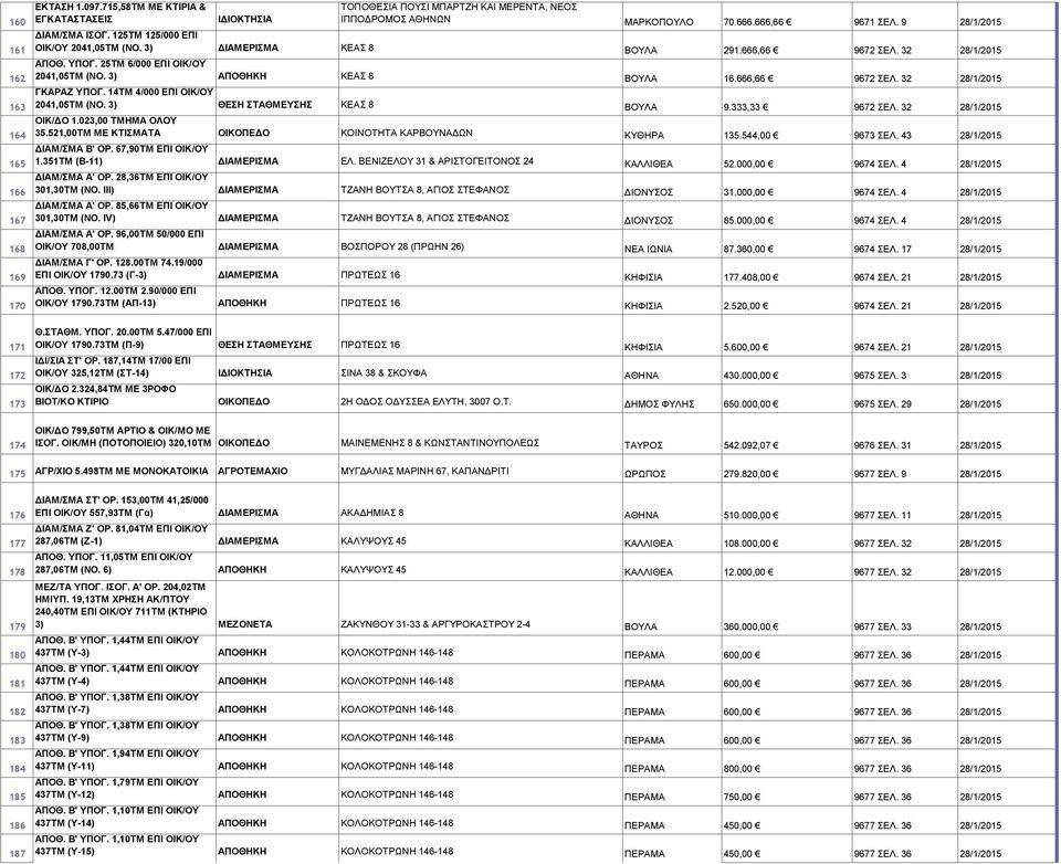 3) ΑΠΟΘΗΚΗ ΚΕΑΣ 8 ΒΟΥΛΑ 16.666,66 9672 ΣΕΛ. 32 28/1/2015 ΓΚΑΡΑΖ ΥΠΟΓ. 14ΤΜ 4/000 ΕΠΙ ΟΙΚ/ΟΥ 2041,05ΤΜ (ΝΟ. 3) ΘΕΣΗ ΣΤΑΘΜΕΥΣΗΣ ΚΕΑΣ 8 ΒΟΥΛΑ 9.333,33 9672 ΣΕΛ. 32 28/1/2015 ΟΙΚ/ΔΟ 1.