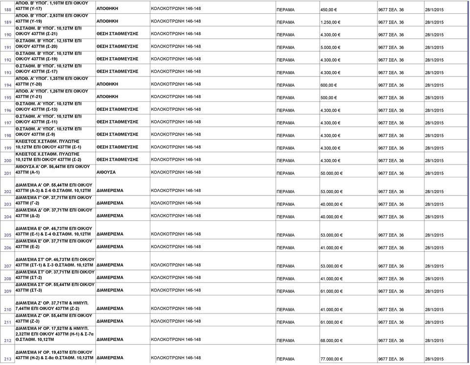 000,00 9677 ΣΕΛ. 36 28/1/2015 Θ.ΣΤΑΘΜ. Β' ΥΠΟΓ. 10,12ΤΜ ΕΠΙ ΟΙΚ/ΟΥ 437ΤΜ (Σ-19) ΘΕΣΗ ΣΤΑΘΜΕΥΣΗΣ ΚΟΛΟΚΟΤΡΩΝΗ 146-148 ΠΕΡΑΜΑ 4.300,00 9677 ΣΕΛ. 36 28/1/2015 Θ.ΣΤΑΘΜ. Β' ΥΠΟΓ. 10,12ΤΜ ΕΠΙ ΟΙΚ/ΟΥ 437ΤΜ (Σ-17) ΘΕΣΗ ΣΤΑΘΜΕΥΣΗΣ ΚΟΛΟΚΟΤΡΩΝΗ 146-148 ΠΕΡΑΜΑ 4.