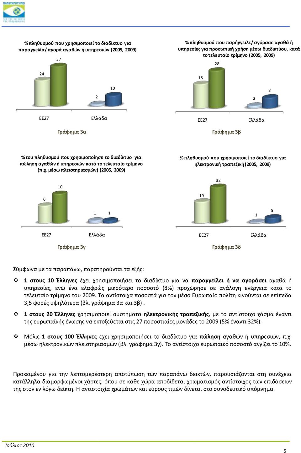 (π.χ. μζςω πλειςτθριαςμϊν) (2005, 2009) % πλθκυςμοφ που χρθςιμοποιεί το διαδίκτυο για θλεκτρονικι τραπεηικι (2005, 2009) 10 32 6 19 1 1 1 5 ΕΕ27 Ελλάδα ΕΕ27 Ελλάδα Γράφθμα 3γ Γράφθμα 3δ Σφμφωνα με τα
