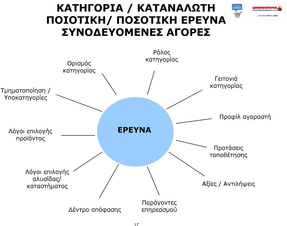 κατηγορίας Προφίλ αγοραστή Λόγοι επιλογής προϊόντος ΕΡΕΥΝΑ Προτάσεις τοποθέτησης