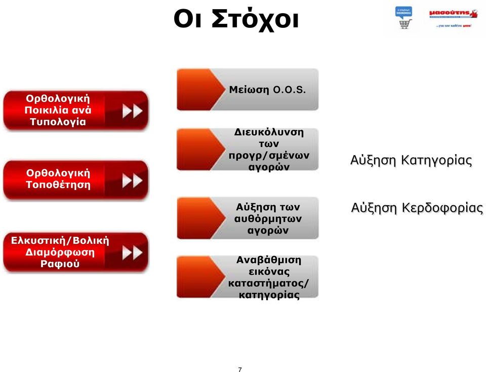 Διευκόλυνση των προγρ/σμένων αγορών Αύξηση των αυθόρμητων αγορών