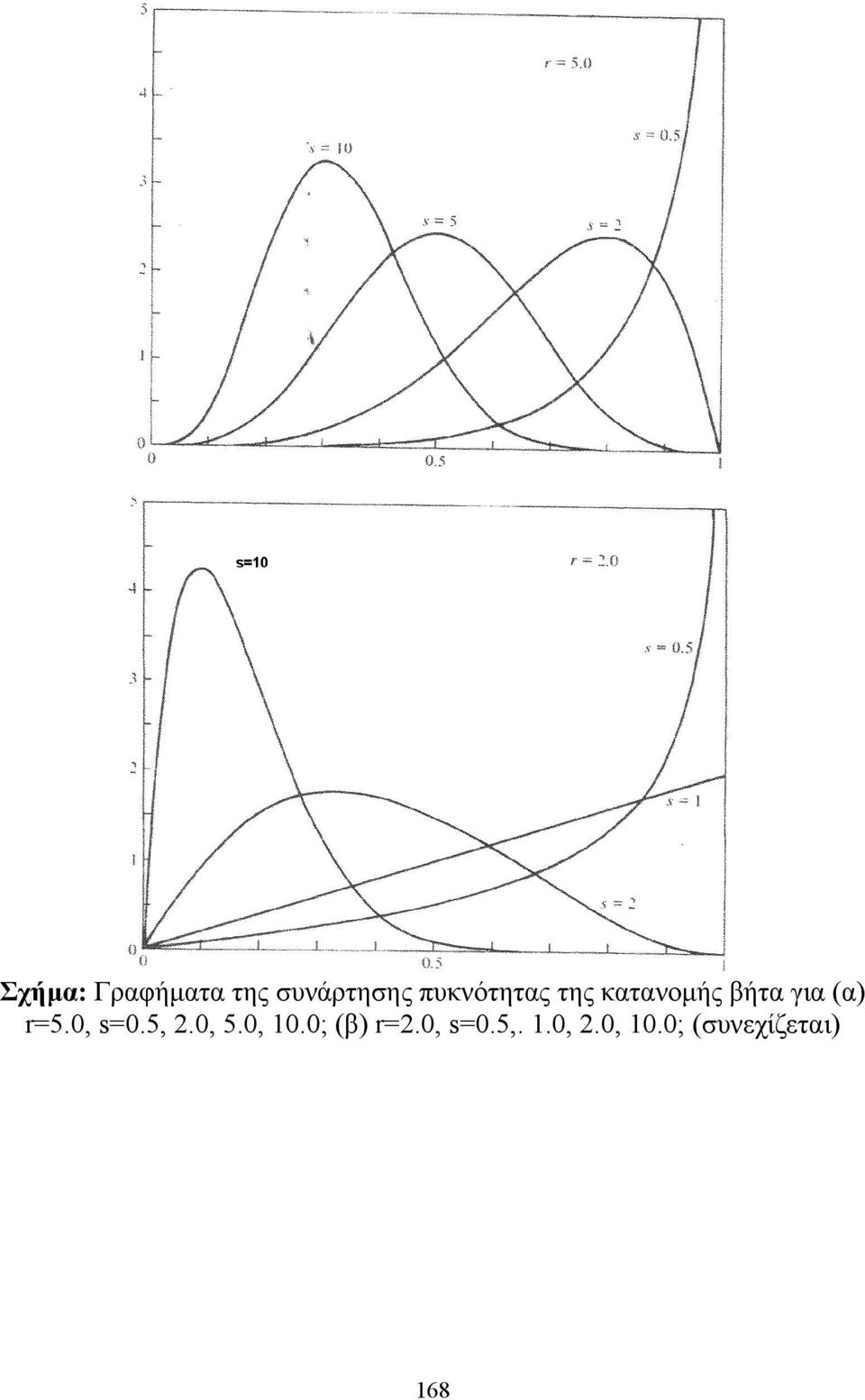 (α) r5.0, s0.5,.0, 5.0, 0.0; (β) r.