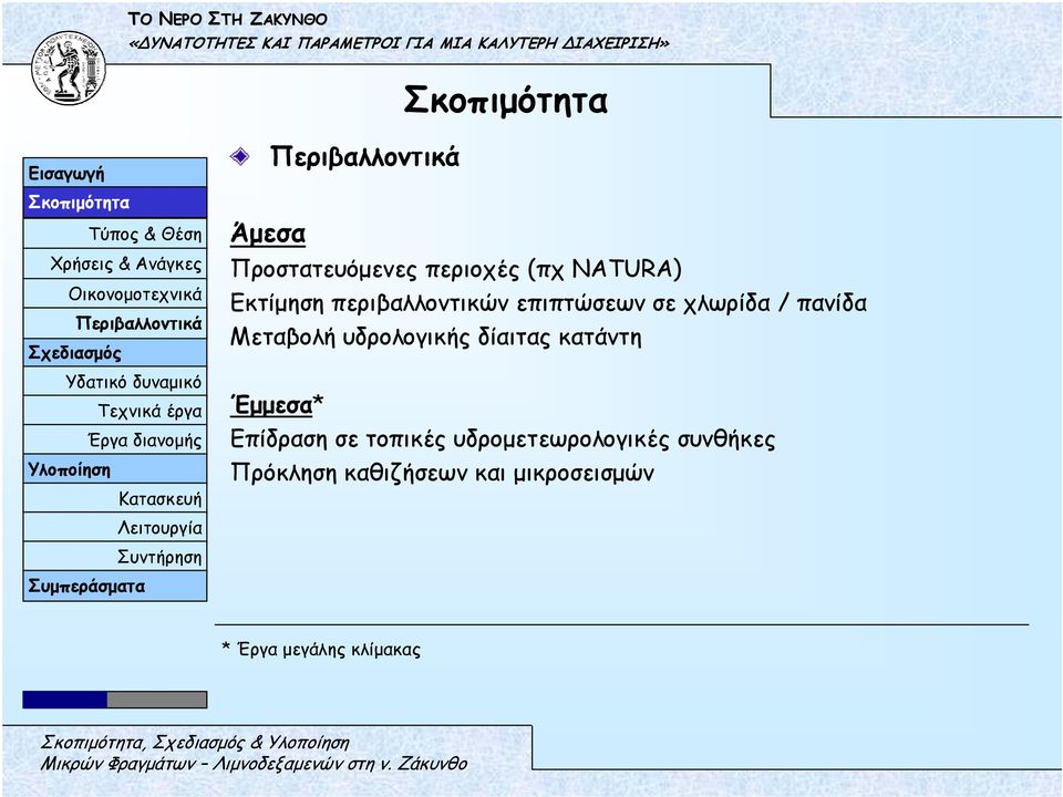 υδρολογικής δίαιτας κατάντη Έµµεσα* Επίδραση σε τοπικές