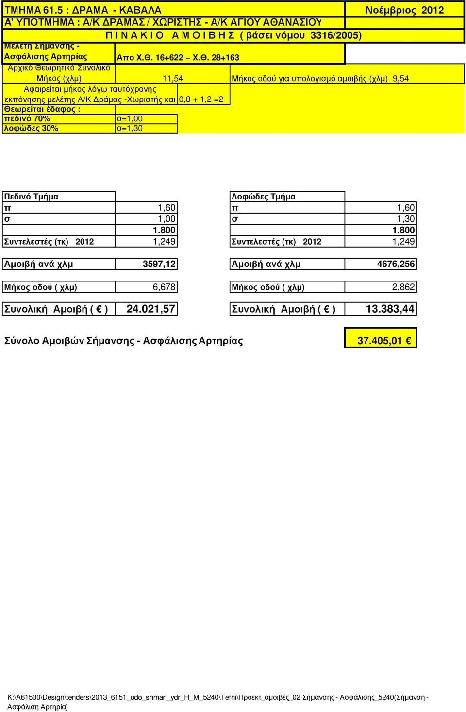 28+163 Αρχικό Θεωρητικό Συνολικό Μήκος (χλµ) 11,54 Μήκος οδού για υπολογισµό αµοιβής (χλµ) 9,54 Αφαιρείται µήκος λόγω ταυτόχρονης εκπόνησης µελέτης Α/Κ ράµας -Χωριστής και 0,8 + 1,2 =2