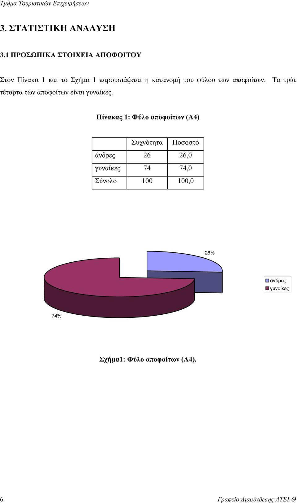 φύλου των αποφοίτων. Τα τρία τέταρτα των αποφοίτων είναι γυναίκες.