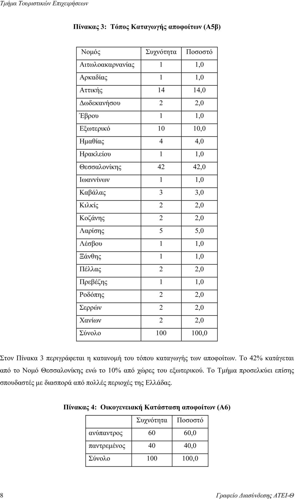 2 2,0 Σύνολο 100 100,0 Στον Πίνακα 3 περιγράφεται η κατανοµή του τόπου καταγωγής των αποφοίτων. Το 42% κατάγεται από το Νοµό Θεσσαλονίκης ενώ το 10% από χώρες του εξωτερικού.