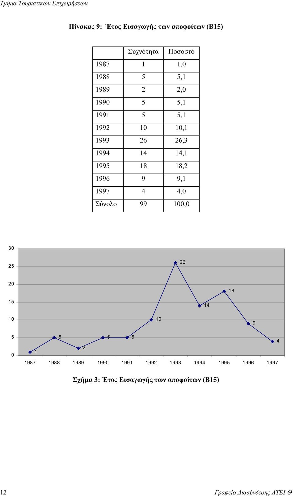 1997 4 4,0 Σύνολο 99 100,0 30 25 26 20 18 15 14 10 10 9 5 0 5 5 5 4 1 2 1987 1988 1989 1990 1991