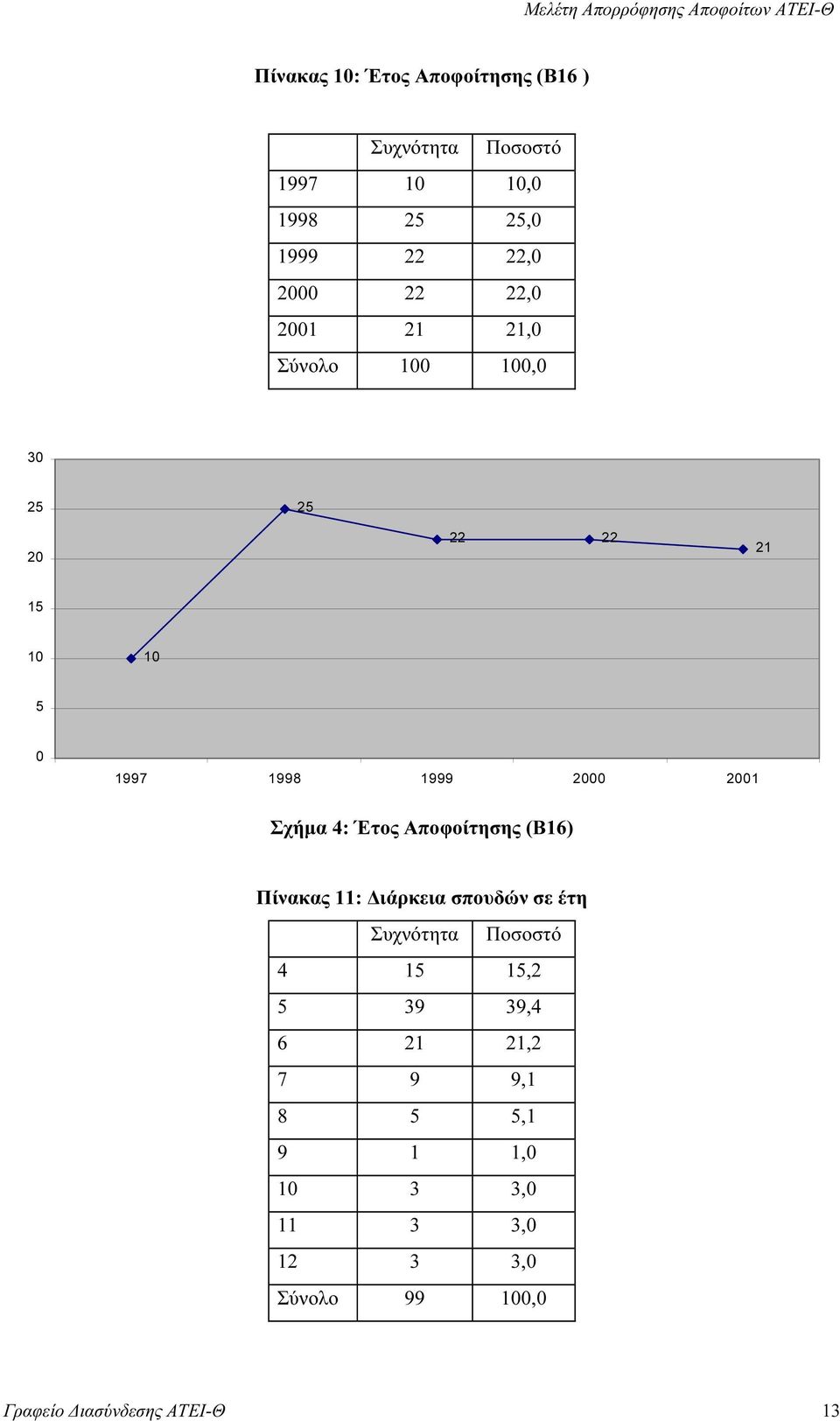 1999 2000 2001 Σχήµα 4: Έτος Αποφοίτησης (Β16) Πίνακας 11: ιάρκεια σπουδών σε έτη 4 15 15,2 5 39 39,4