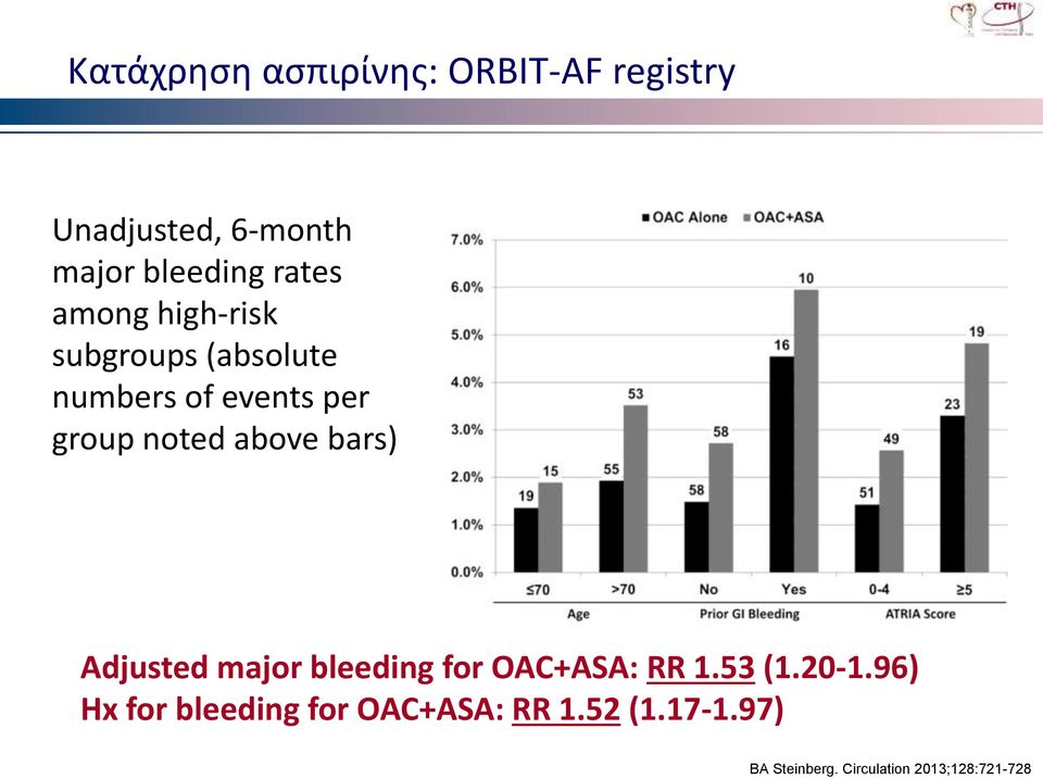 above bars) Adjusted major bleeding for OAC+ASA: RR 1.53 (1.20-1.