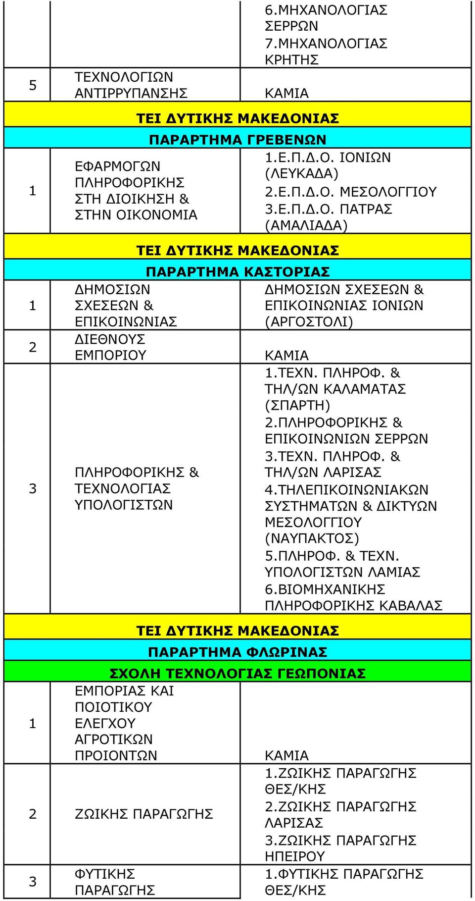 ΥΠΟΛΟΓΙΣΤΩΝ.Ε.Π..Ο. ΙΟΝΙΩΝ (ΛΕΥΚΑ Α).Ε.Π..Ο..Ε.Π..Ο. (ΑΜΑΛΙΑ Α) ΗΜΟΣΙΩΝ ΣΧΕΣΕΩΝ & ΕΠΙΚΟΙΝΩΝΙΑΣ ΙΟΝΙΩΝ (ΑΡΓΟΣΤΟΛΙ).ΤΕΧΝ. ΠΛΗΡΟΦ. & ΤΗΛ/ΩΝ ΚΑΛΑΜΑΤΑΣ (ΣΠΑΡΤΗ).ΠΛΗΡΟΦΟΡΙΚΗΣ & ΕΠΙΚΟΙΝΩΝΙΩΝ.ΤΕΧΝ. ΠΛΗΡΟΦ. & ΤΗΛ/ΩΝ 4.