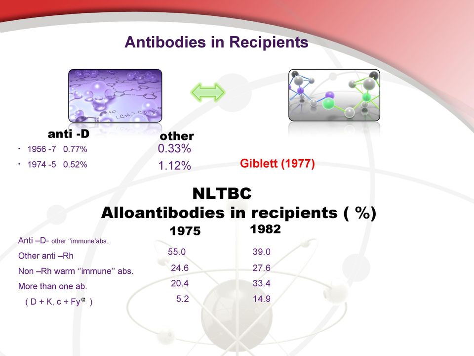 12% Giblett (1977) NLTBC Alloantibodies in recipients ( %) Anti D-