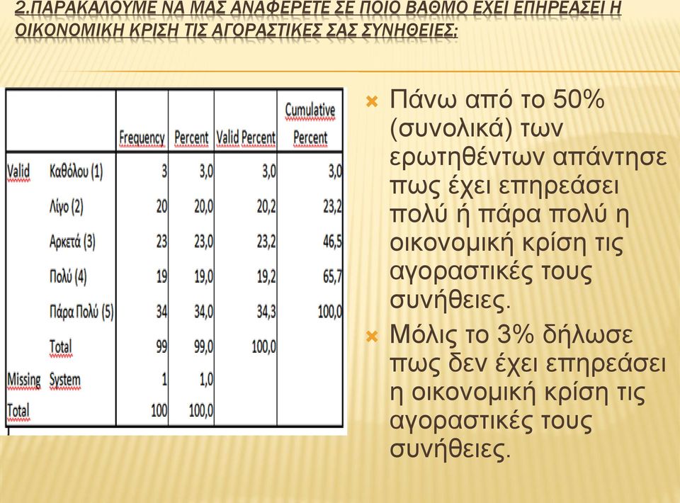 έχει επηρεάσει πολύ ή πάρα πολύ η οικονομική κρίση τις αγοραστικές τους συνήθειες.