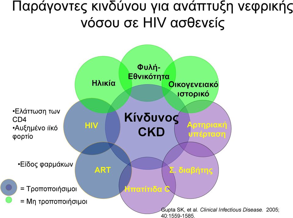 Κίνδυνος CKD Αρτηριακή υπέρταση Είδος φαρµάκων = Τροποποιήσιµοι = Μη