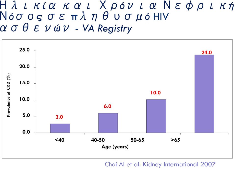 0 Prevalence of CKD (%) 15.0 10.0 5.0 3.0 6.0 10.0 0.