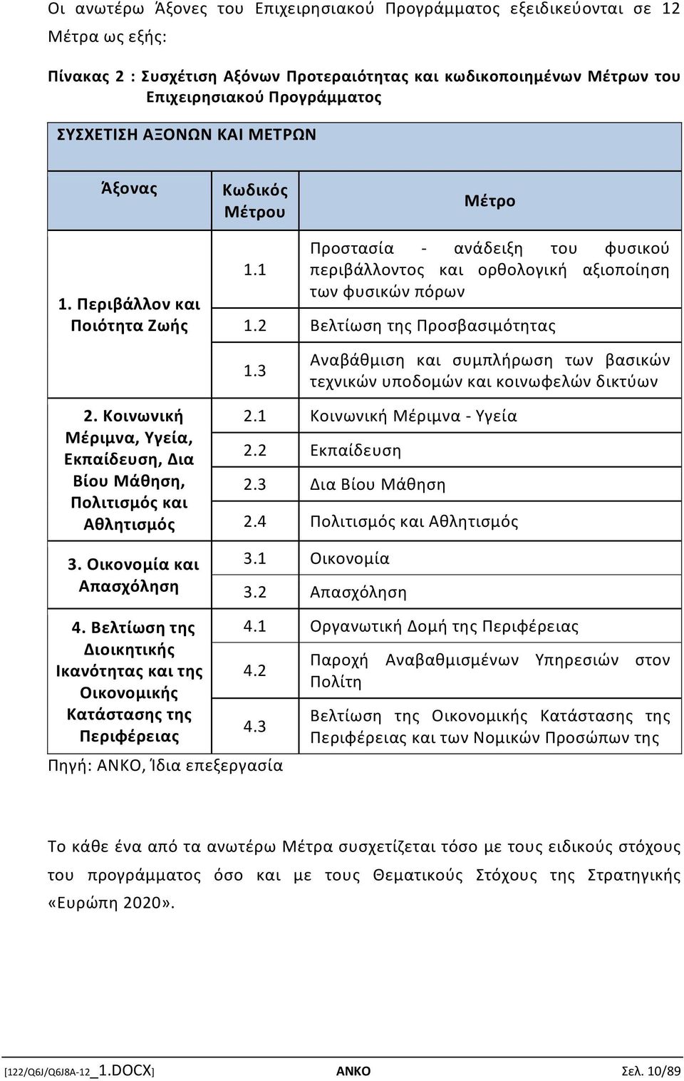 2 Βελτίωση της Προσβασιμότητας 1.3 Αναβάθμιση και συμπλήρωση των βασικών τεχνικών υποδομών και κοινωφελών δικτύων 2. Κοινωνική Μέριμνα, Υγεία, Εκπαίδευση, Δια Βίου Μάθηση, Πολιτισμός και Αθλητισμός 3.
