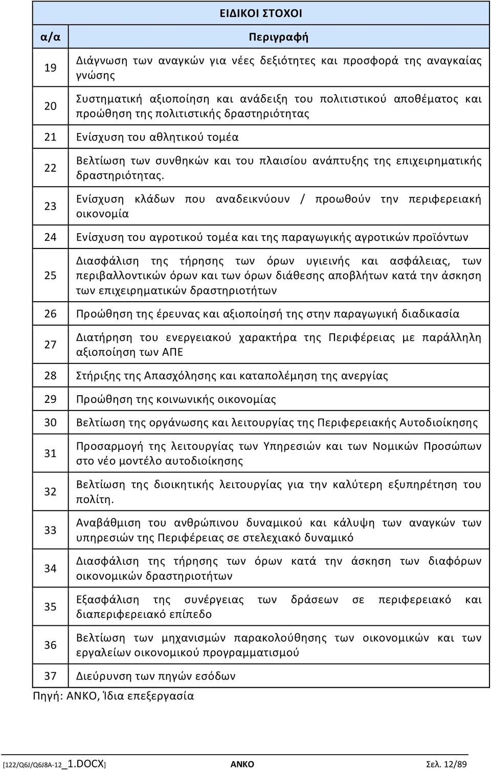 Ενίσχυση κλάδων που αναδεικνύουν / προωθούν την περιφερειακή οικονομία 24 Ενίσχυση του αγροτικού τομέα και της παραγωγικής αγροτικών προϊόντων 25 Διασφάλιση της τήρησης των όρων υγιεινής και