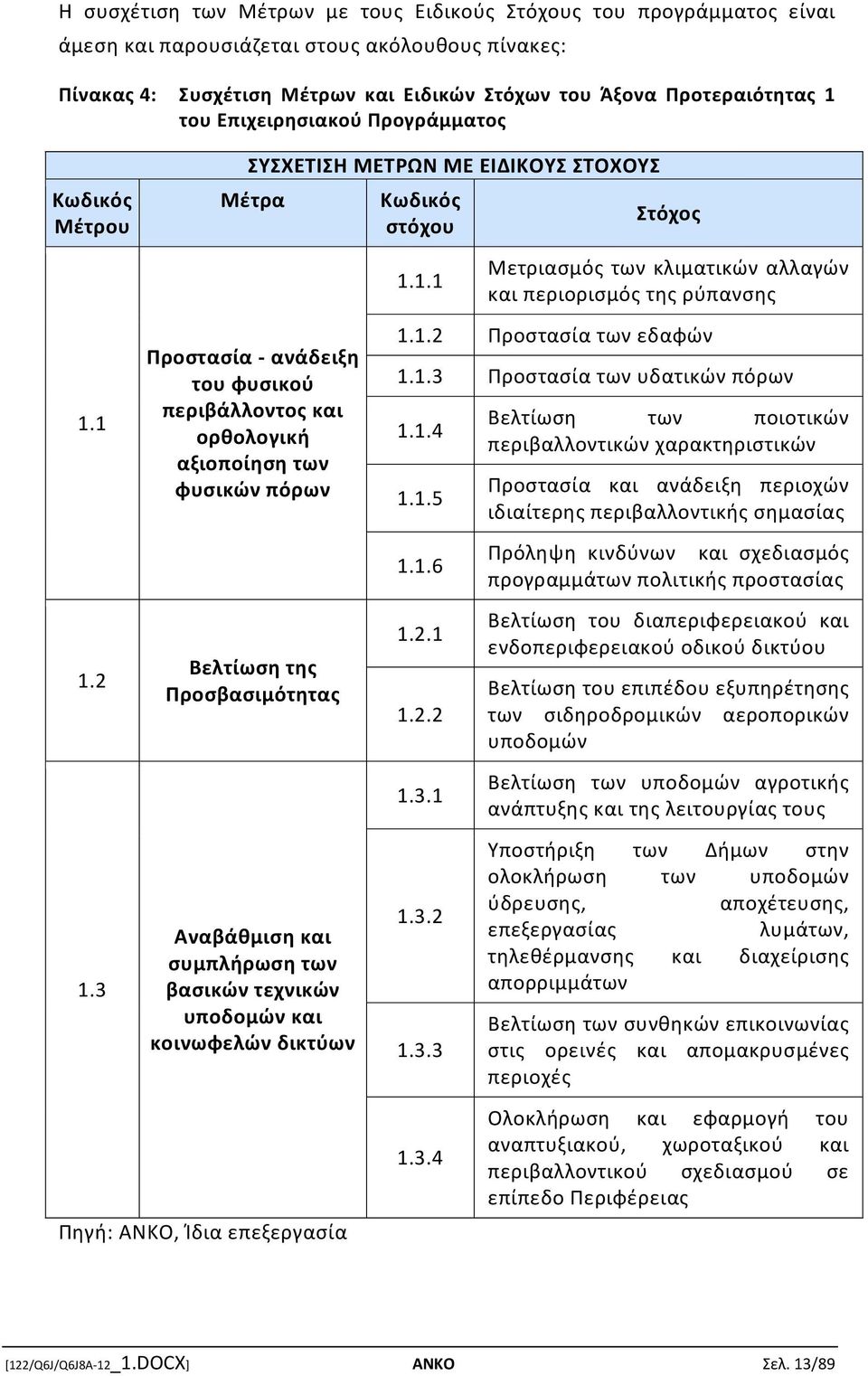 3 ΣΥΣΧΕΤΙΣΗ ΜΕΤΡΩΝ ΜΕ ΕΙΔΙΚΟΥΣ ΣΤΟΧΟΥΣ Μέτρα Προστασία - ανάδειξη του φυσικού περιβάλλοντος και ορθολογική αξιοποίηση των φυσικών πόρων Βελτίωση της Προσβασιμότητας Αναβάθμιση και συμπλήρωση των