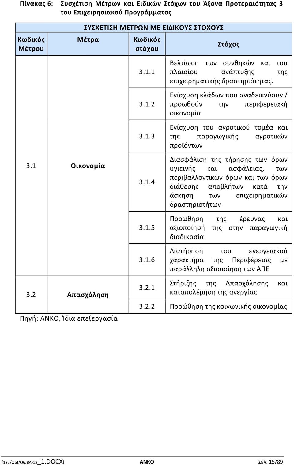 Ενίσχυση κλάδων που αναδεικνύουν / προωθούν την περιφερειακή οικονομία Ενίσχυση του αγροτικού τομέα και της παραγωγικής αγροτικών προϊόντων Διασφάλιση της τήρησης των όρων υγιεινής και ασφάλειας, των