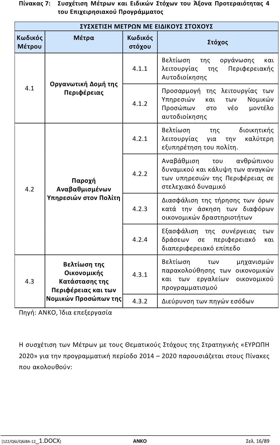 2.1 Βελτίωση της διοικητικής λειτουργίας για την καλύτερη εξυπηρέτηση του πολίτη. 4.2 Παροχή Αναβαθμισμένων Υπηρεσιών στον Πολίτη 4.2.2 4.2.3 Αναβάθμιση του ανθρώπινου δυναμικού και κάλυψη των