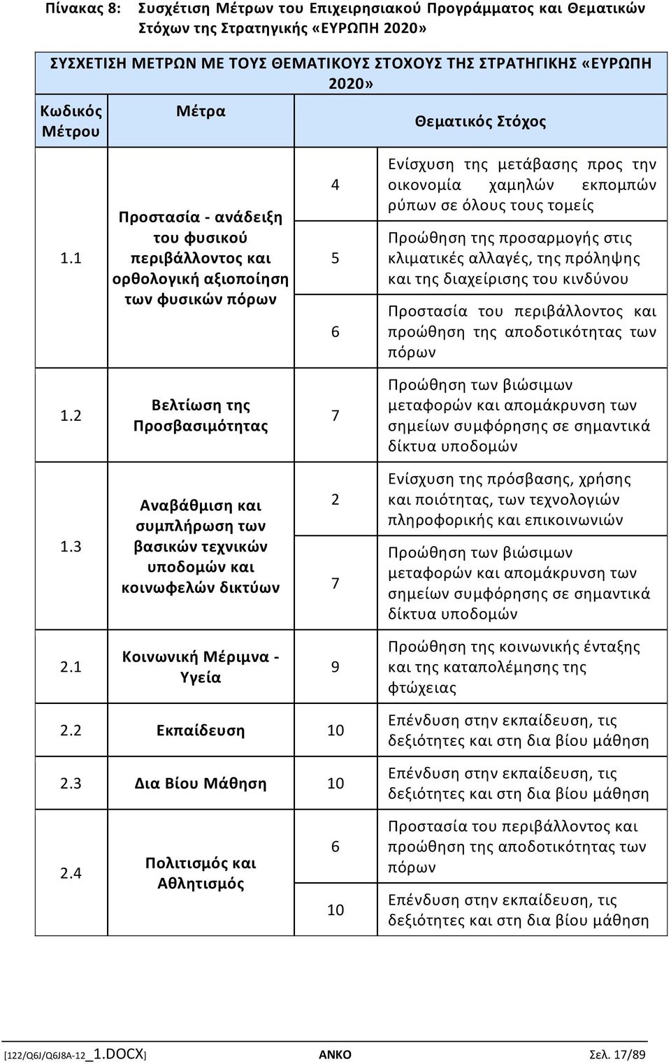 1 Προστασία - ανάδειξη του φυσικού περιβάλλοντος και ορθολογική αξιοποίηση των φυσικών πόρων 4 5 6 Ενίσχυση της μετάβασης προς την οικονομία χαμηλών εκπομπών ρύπων σε όλους τους τομείς Προώθηση της